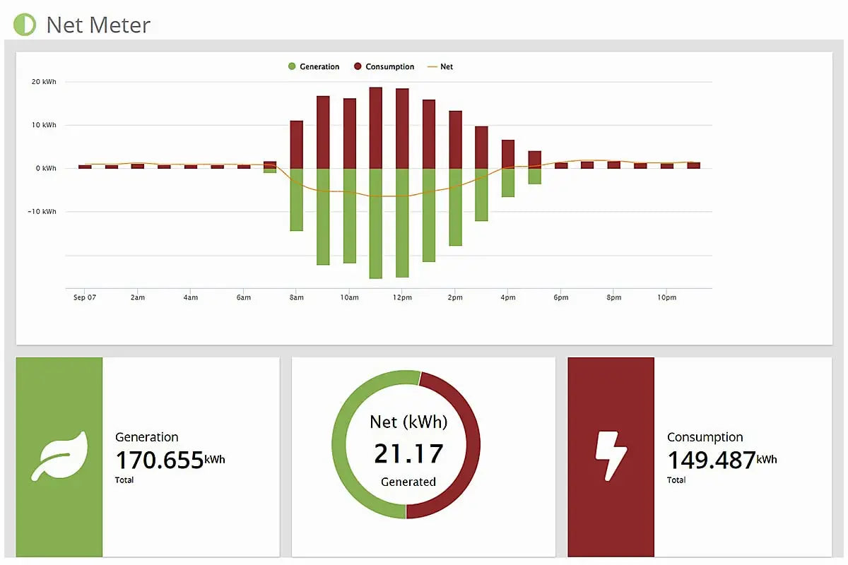 Eyedro Business 3-Phase Energy & Solar Monitor - Net Metering - High-Resolution Electricity Usage Data via My.Eyedro.com -No Fee - Alerts - Reports - Real-time Energy Costs - E5B-EW-E3 (Ethernet/WiFi) Eyedro