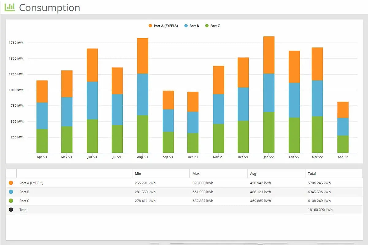 Eyedro Business 3-Phase Energy & Solar Monitor - Net Metering - High-Resolution Electricity Usage Data via My.Eyedro.com -No Fee - Alerts - Reports - Real-time Energy Costs - E5B-EW-E3 (Ethernet/WiFi) Eyedro