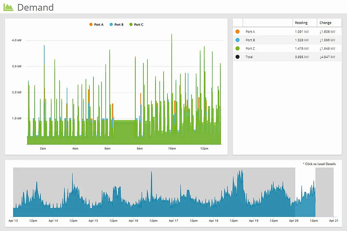 Eyedro Business 3-Phase Energy & Solar Monitor - Net Metering - High-Resolution Electricity Usage Data via My.Eyedro.com -No Fee - Alerts - Reports - Real-time Energy Costs - E5B-EW-E3 (Ethernet/WiFi) Eyedro