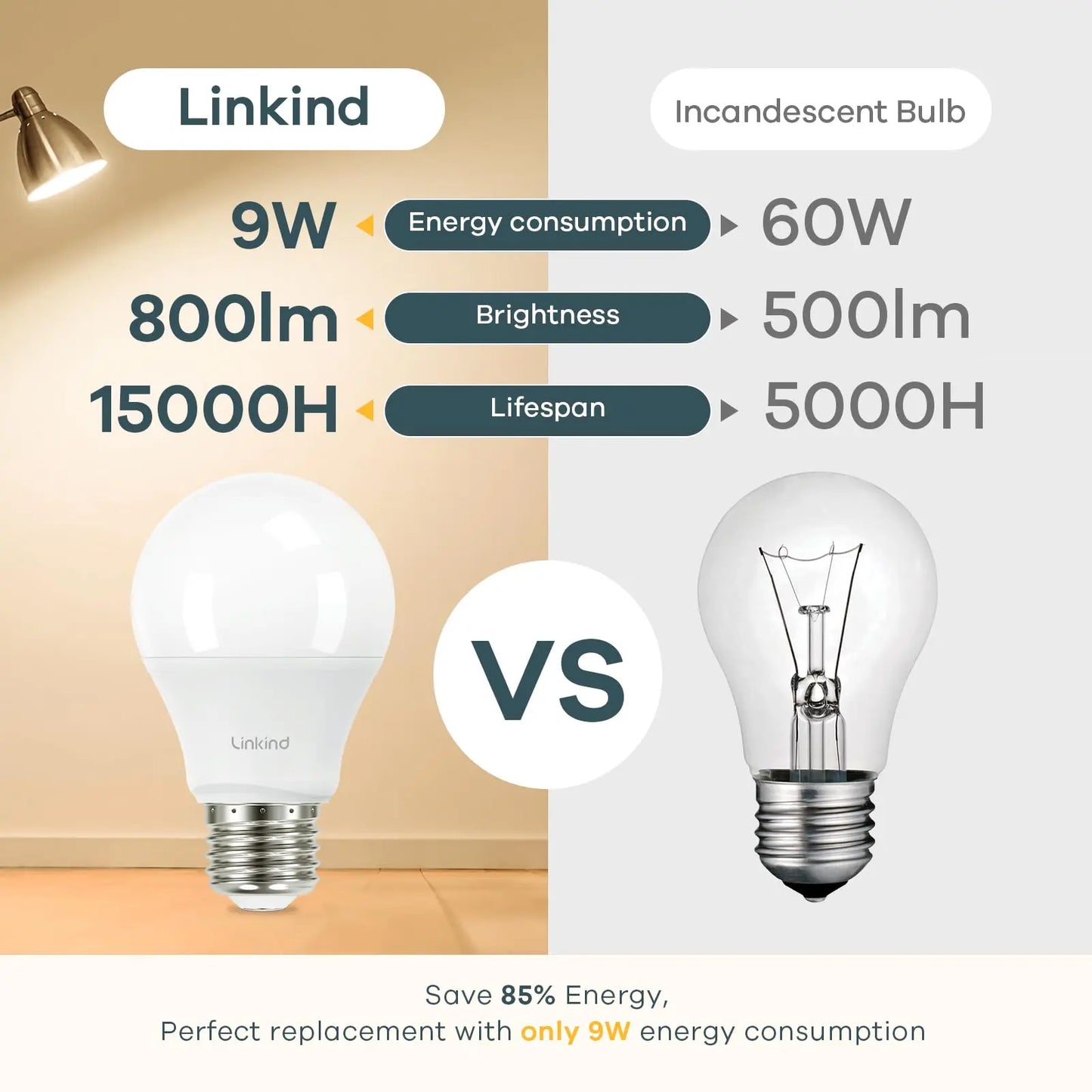 Linkind A19 LED Light Bulb, 60W Equivalent, 9W 2700K Soft White Light Bulbs, 800 Lumens Non-Dimmable LED Bulbs, E26 Standard Base, Energy Efficient UL Listed for Bedroom Home Office, 6 Packs - Planet First Market