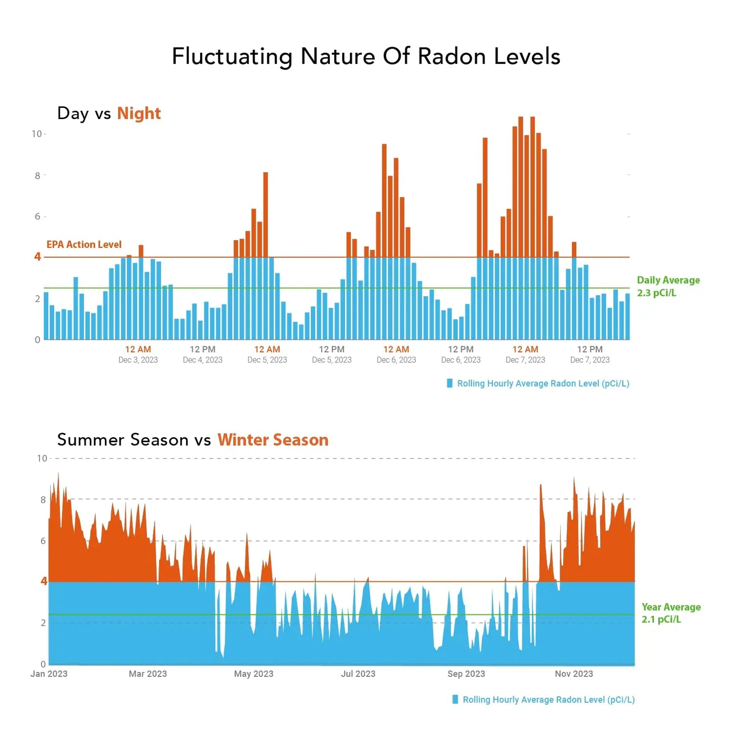 Ecosense EQ100 EcoQube, Digital Radon Detector, Fast Capture of Fluctuating Levels, Short & Long-Term Continuous Monitoring with Trend Charts, Remote Data Access Ecosense Inc.